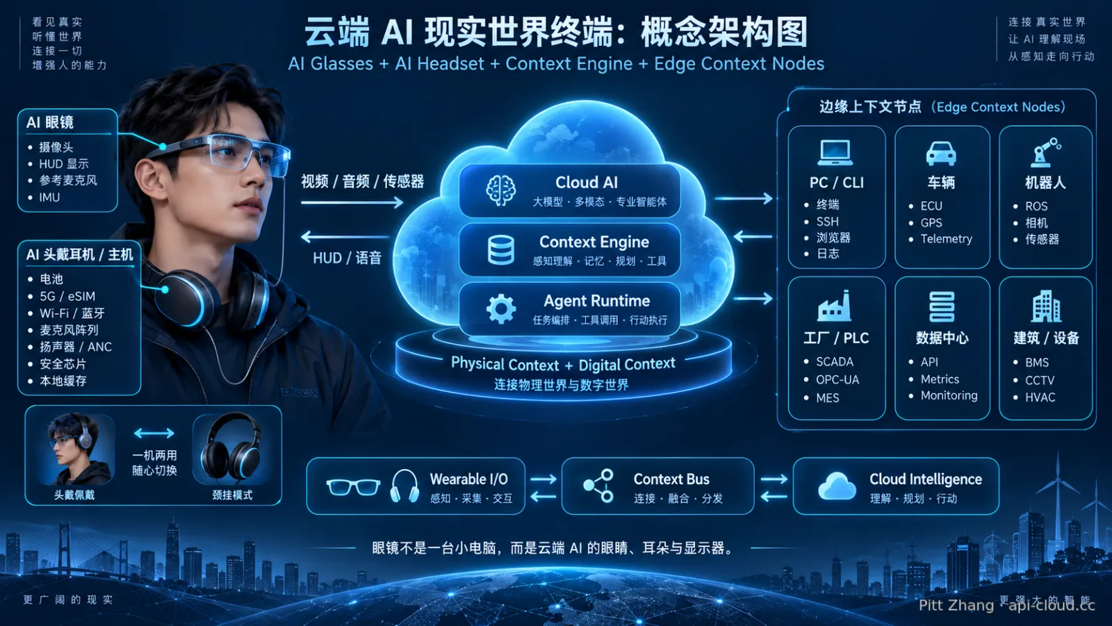 云端 AI 现实世界终端概念架构图：AI 眼镜 + AI 头戴耳机 + Context Engine + Edge Context Nodes
